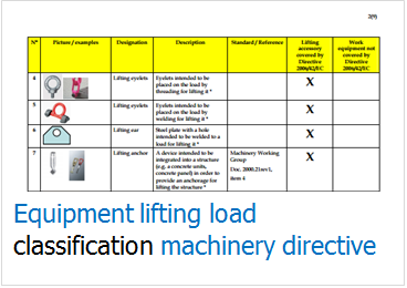 Classification of equipment used for lifting loads with lifting machinery: example