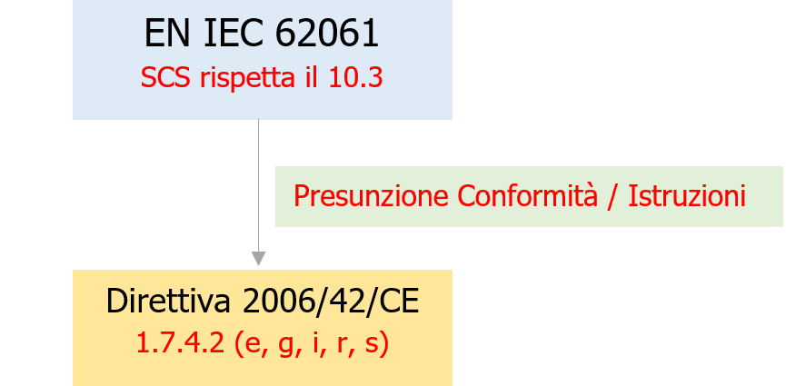EN IEC 62061 2021   10 3   Presunzione Conformit  1 7 4 2  e  g  i  r  s 